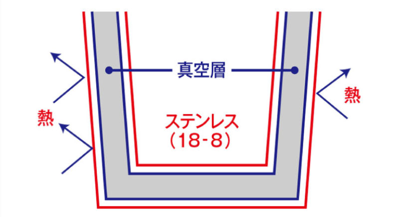 ステンレス真空断熱構造はなぜ保温性が高いの？
