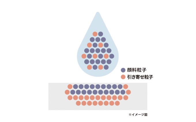 uniballZENTOのにじまない秘密。引き寄せ粒子!!